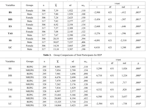 Table 3.  Comparisons of Male Participants according as REP 