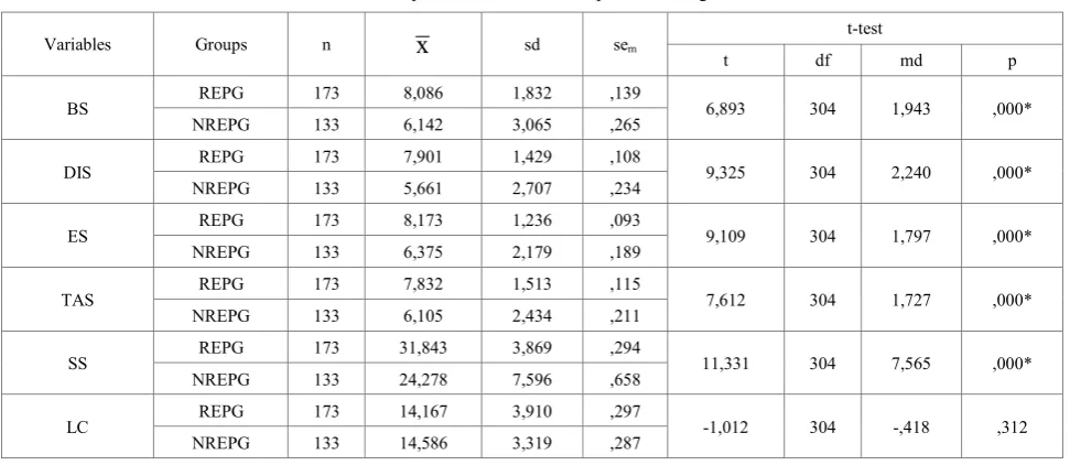 Table 4.  Comparisons of Female Participants according as REP 
