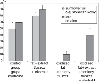 Fig. 1. The volumes of the liver cells occupied by fat(%) in laboratory rats
