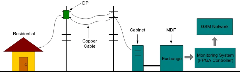 Figure 1.1: Topology of copper cable transmission line. 