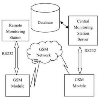 Figure 2.3: Structure of the remote monitoring system [3]. 