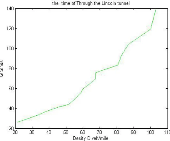 Fig.3 Time to catch up with the trend of increasing vehicle density map