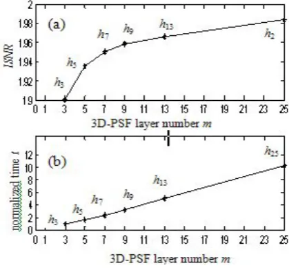 Figure 3 is the relationship curve between ISNR and restoration time t respectively with 3D-PSF layer m