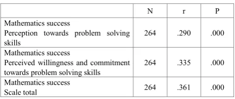 Table 5.  Results of Pearson correlations 