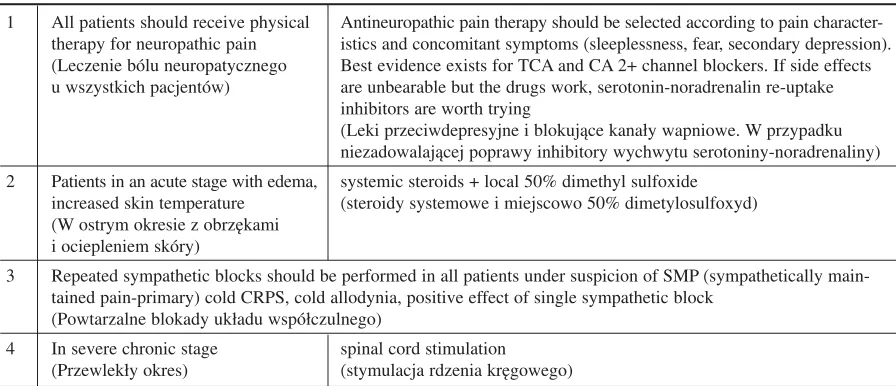 Table 4. Symptom−oriented treatment options for posttraumatic CRPS I 