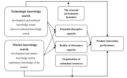Figure 2the study of service enterprise knowledge search absorption effect on product innovation performance after service failure