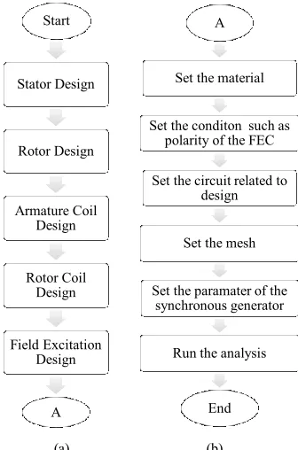 Table II. The armature coil tests are used to analyze the phase 