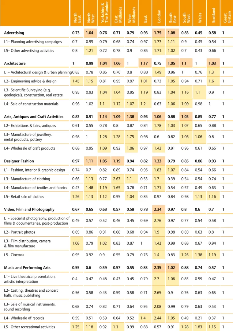 Table 2: Measure of firm concentration (LQ) by creative sectors, creative layers and regions – 2008 – Frontier Economics.