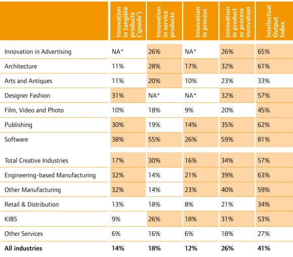 Table 4 and Figure 1 confirm that the creative  industries overall display levels of innovation  above the national average for all indicators