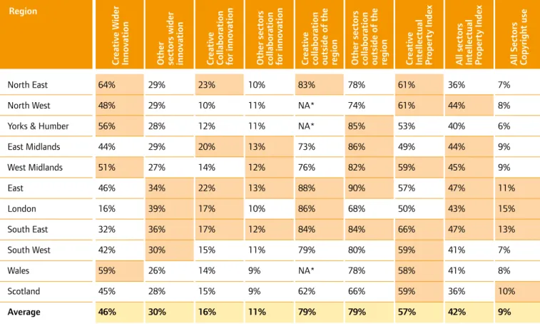 Table 6: Innovation performance at the regional level: creative industries and other sectors – 2004-2006