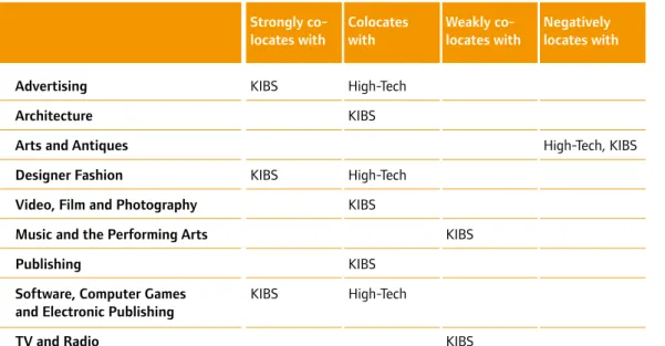 Table 8: Results of the aggregate co-location analysis