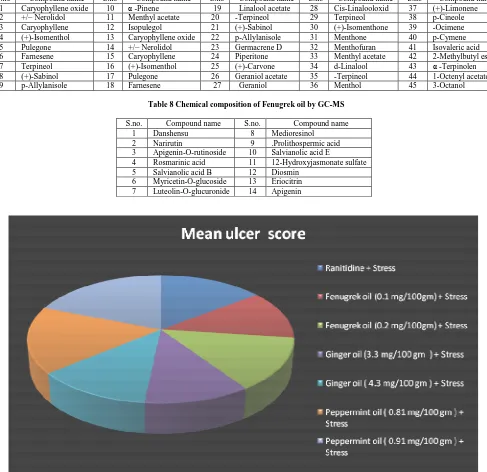 Table 7 Chemical composition of Peppermint oil by GC–MS 