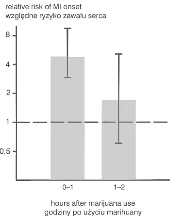 Fig. 4. Relative risk of myocardial infarction onsetafter smoking marijuana. The dotted line representsthe baseline risk during periods of no exposure to mar−ijuana [17]