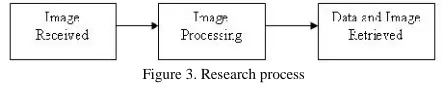 Figure 3. Research process