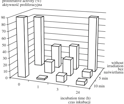Fig. 1. Proliferative activity of neoplastic cell line(PC12) after photodynamic therapy