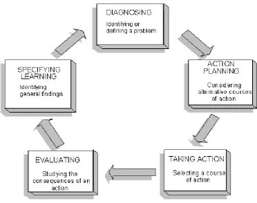 Figure 1.  Detailed Action Research Model (adapted from Gerald [25]) 