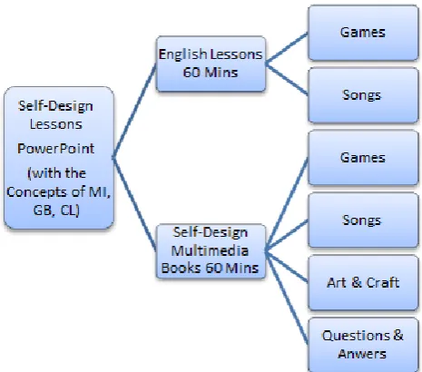 Figure 3.  Chart of design of lessons 