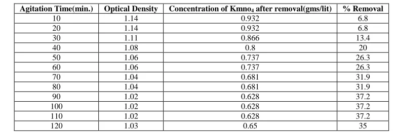 Table 1: Variation in % Removal of Kmno4 with Time  