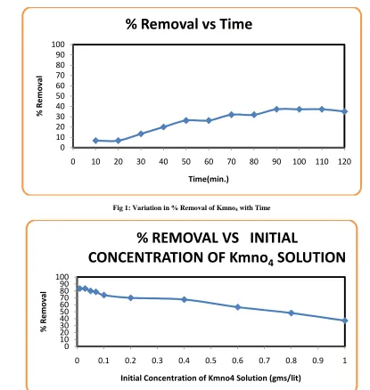 Fig 1: Variation in % Removal of Kmno 4 with Time  