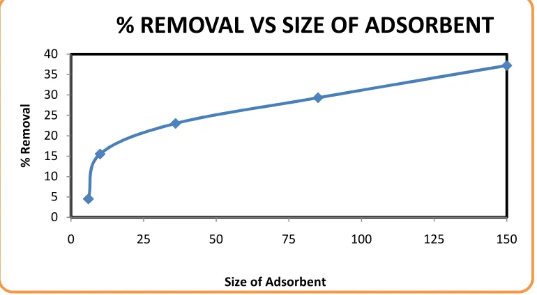 Fig 3: Variation in % Removal of Kmno 4 with Size of Adsorbent  