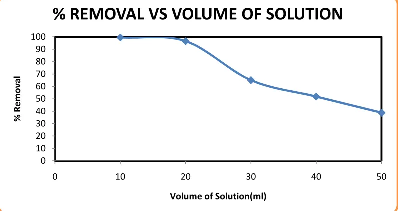 Fig 5: Variation in % Removal of Kmno 4 with Volume of Solution  
