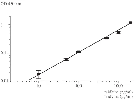 Fig. 2. The midkine concentration in serum samples ofindividual blood donors in the descending sorting