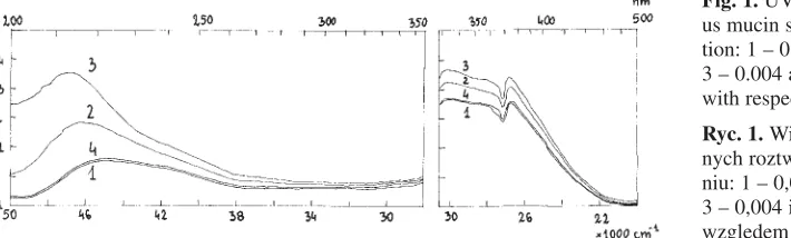 Fig. 1. UV−VIS spectra of aqueo−us mucin solutions of concentra−tion: 1 – 0.016; 2 – 0.008; 3 – 0.004 and 4 – 0.016 mg/mlwith respect to water