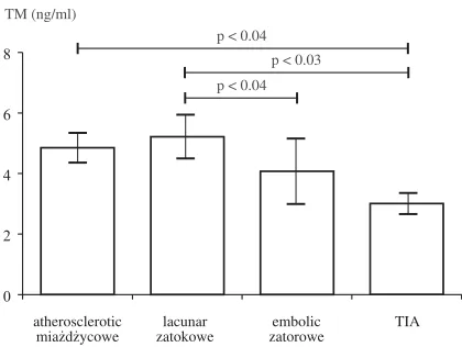 Table 3. Effect of risk factors on TM concentration in pa−tients with acute cerebral ischaemia