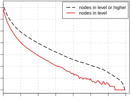 Figure 1: vertices per level