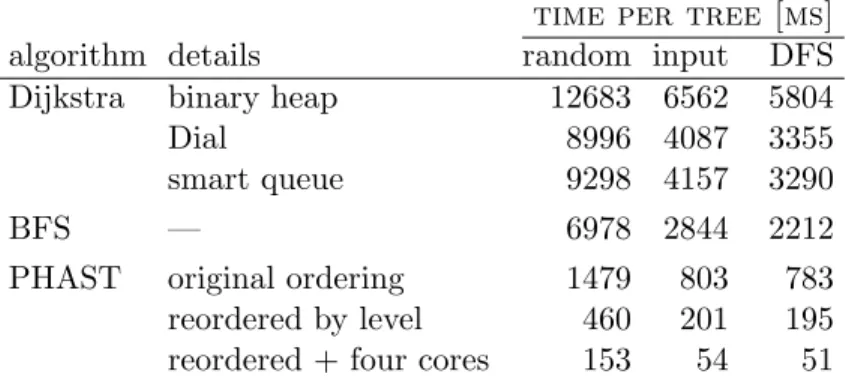 Table 1: Performance of various algorithms on the European road network. Three graph layouts are considered: random, as given in the input, and DFS-based.