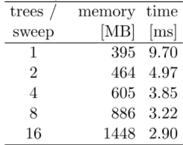 Table 3: Performance and GPU memory utilization of GPHAST in milliseconds per tree, depending on k.