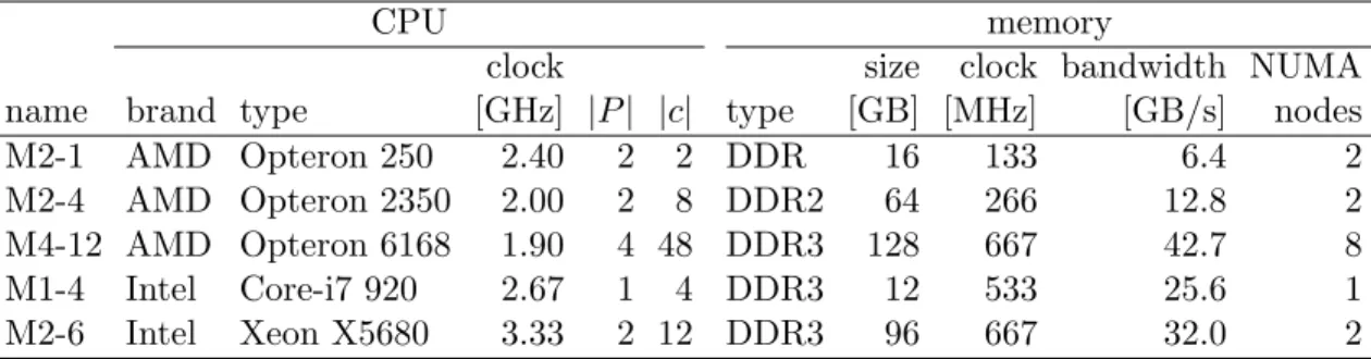 Table 4: Specifications of the machines tested. Column |P | indicates the number of CPUs, whereas |c|