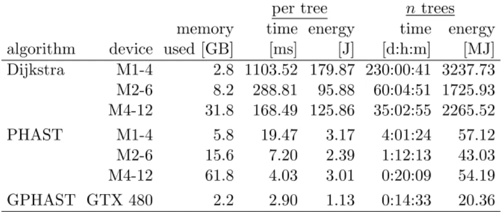 Table 6: Dijkstra’s algorithm, PHAST, and GPHAST comparison. Column memory used indicates how much main memory is occupied during the construction of the trees (for GPHAST, we also use 1.5 GB of GPU memory).