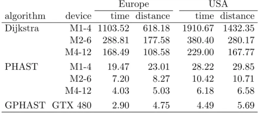 Table 7: Performance of Dijkstra’s algorithm, PHAST, and GPHAST on other inputs.