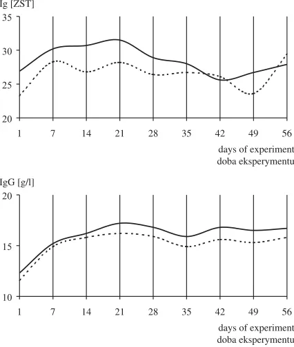 Fig. 1. Values of humoral immunity parameters in rab−bits immunized with Chl. psittaci – strain 6BC and incontrol rabbits