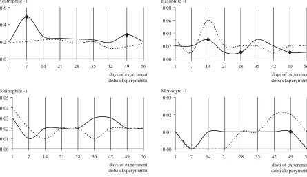 Fig. 2. Haematological indices in rabbits immunized with Chl. psittaci – strain 6BC and in control rabbits 
