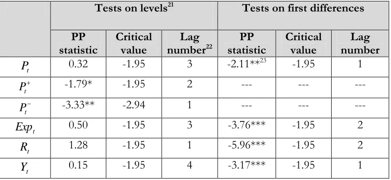 Table 1a. Results of ADF tests 