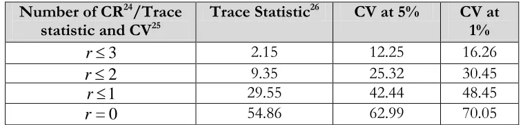 Table 2a. Results of cointegration test: symmetric case       