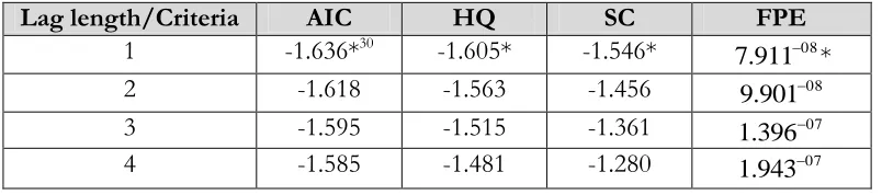 Table 3b. VAR optimal lag number selection: asymmetric case       