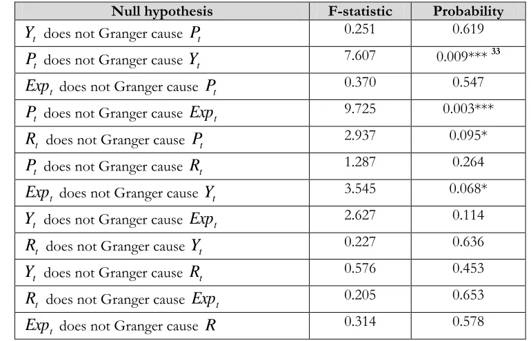 Table 4a.  Results of Granger-causality test: symmetric case   