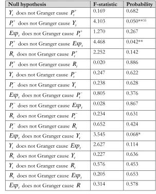 Table 4b. Results of Granger-causality test: asymmetric case       