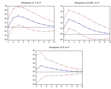 Figure 4. (a) Orthogonalised IRFs to a one standard deviation uranium price innovation for the symmetric VAR specification 