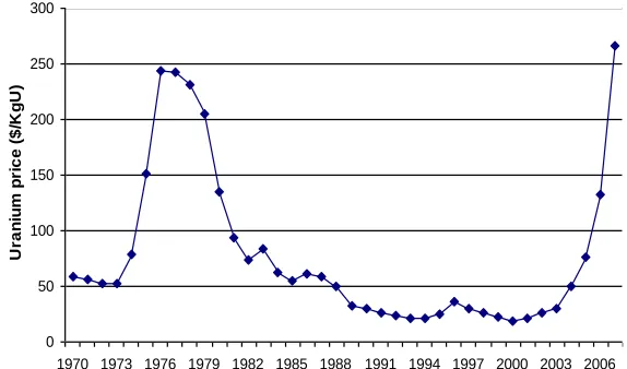 Figure 1. (a) Uranium price  