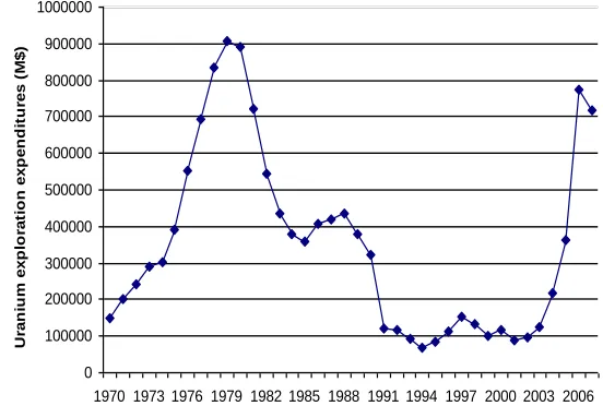 Figure 1. (b) Uranium production 