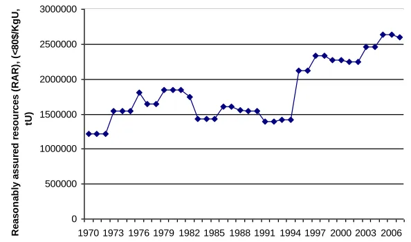 Figure 1. (d) Uranium reserves  