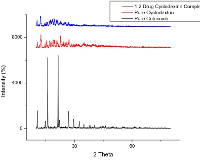 Figure 6   Comparison of FTIR spectra of Celecoxib  in-situ gelling system with pluronic F127 and Celecoxib in-situ gelling system containing drug-βCD inclusion complex in 15% pluronic F127 with Pure Celecoxib  