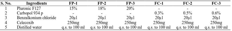 Table 1 Composition of thermoresponsive and pH responsive in-situ gels of Celecoxib  