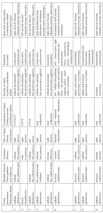 Table 1. The clinical data of the cases with co−existent injuries of the brachial plexus and bone−joint system