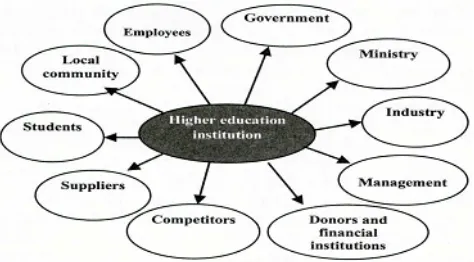 Figure 1.  Higher education institution key stakeholder categories 