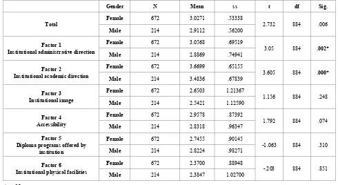Table 2.  T-test analysis results of service quality in higher education related to the gender variables 